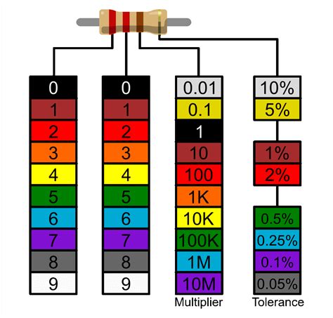 2 megohm resistor color code|Decoding Resistors: 10K, 220 Ohm, and More .